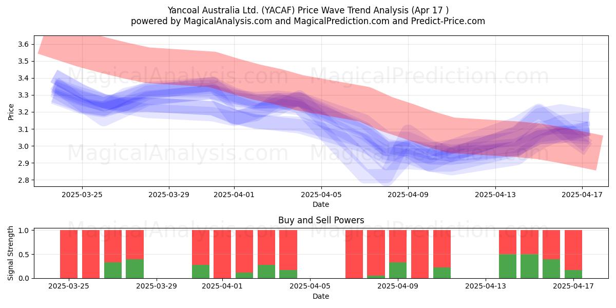  Yancoal Australia Ltd. (YACAF) Support and Resistance area (17 Apr) 