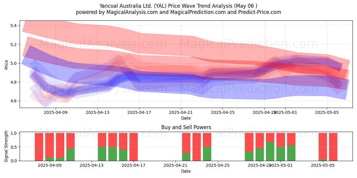 Yancoal Australia Ltd. (YAL) Support and Resistance area (06 May) Yancoal Australia Ltd. (YAL) Support and Resistance area (06 May)