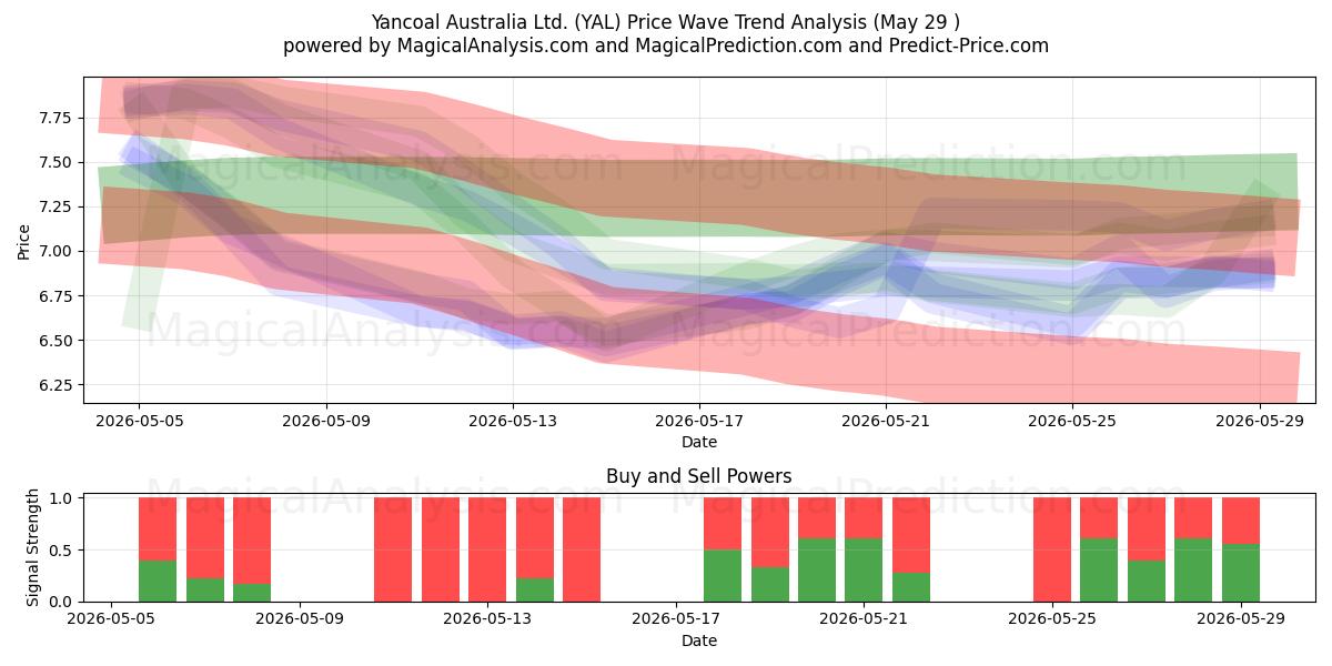  Yancoal Australia Ltd. (YAL) Support and Resistance area (28 May) 