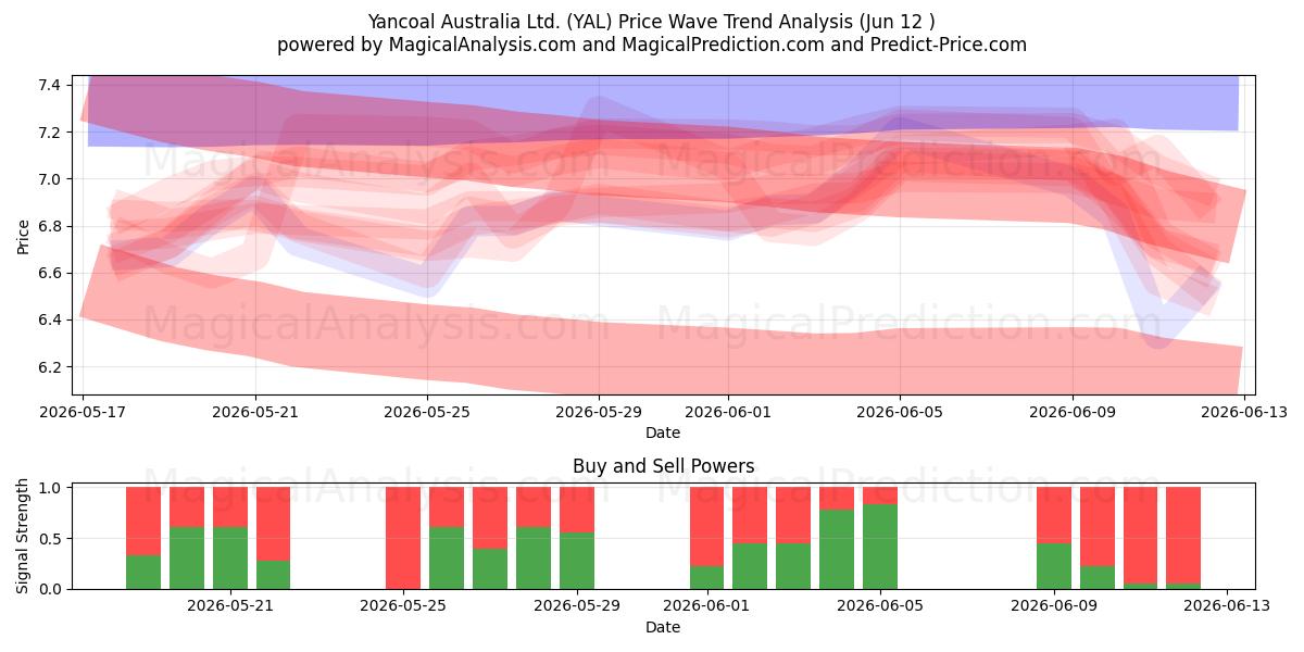  Yancoal Australia Ltd. (YAL) Support and Resistance area (11 Jun) 
