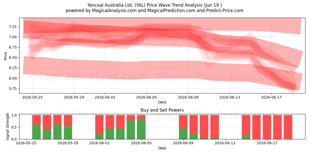  Yancoal Australia Ltd. (YAL) Support and Resistance area (18 Jun) 