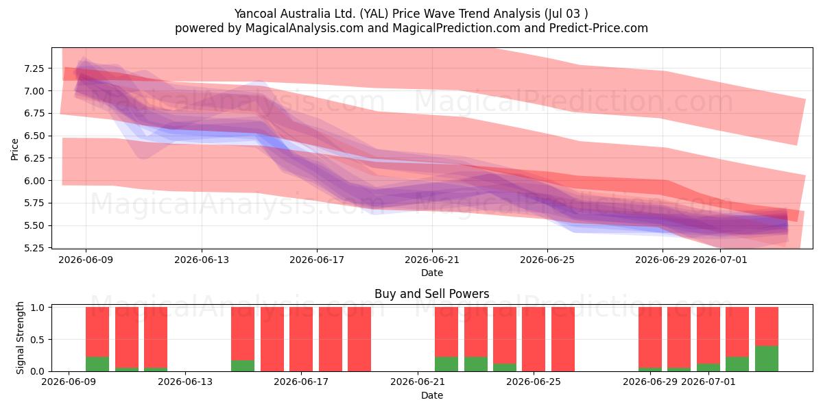  Yancoal Australia Ltd. (YAL) Support and Resistance area (02 Jul) 