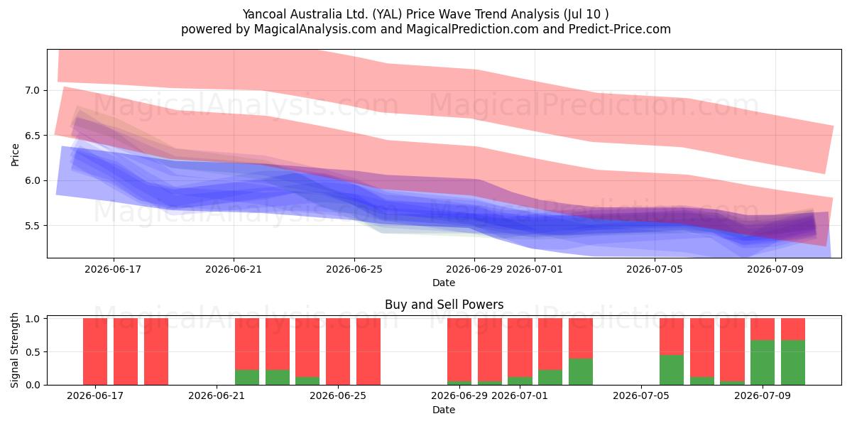  Yancoal Australia Ltd. (YAL) Support and Resistance area (09 Jul) 
