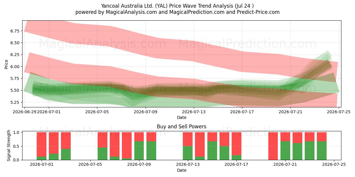  Yancoal Australia Ltd. (YAL) Support and Resistance area (23 Jul) 
