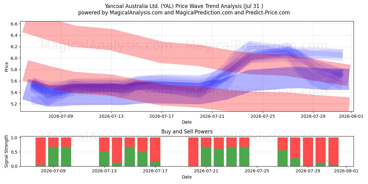  Yancoal Australia Ltd. (YAL) Support and Resistance area (30 Jul) 