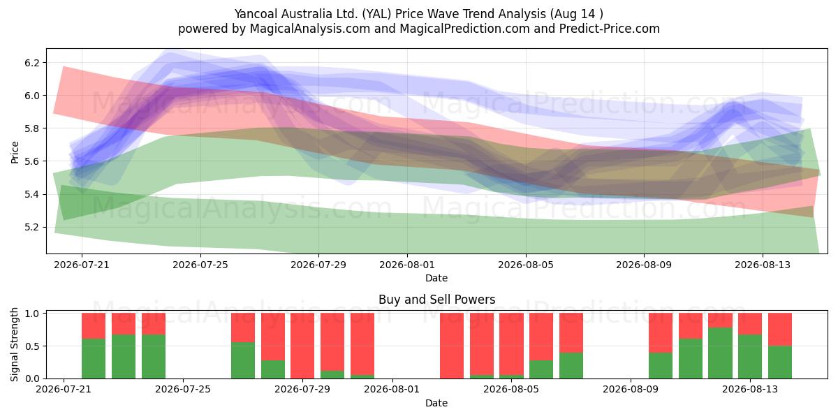  Yancoal Australia Ltd. (YAL) Support and Resistance area (13 Aug) 