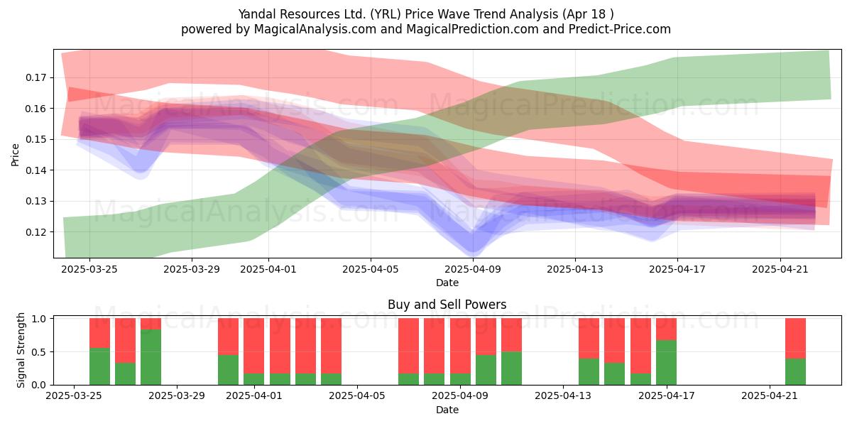  Yandal Resources Ltd. (YRL) Support and Resistance area (18 Apr) 