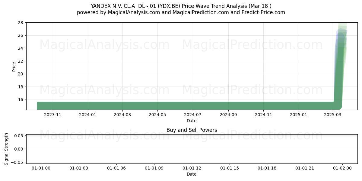  YANDEX N.V. CL.A  DL -,01 (YDX.BE) Support and Resistance area (18 Mar) 
