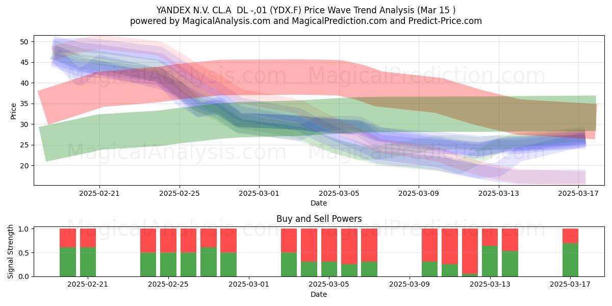  YANDEX N.V. CL.A  DL -,01 (YDX.F) Support and Resistance area (15 Mar) 