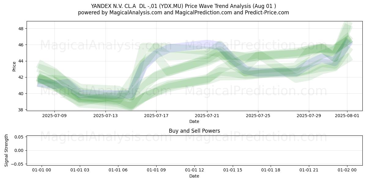 YANDEX N.V. CL.A DL -,01 (YDX.MU) Support and Resistance area (31 Jul) YANDEX N.V. CL.A DL -,01 (YDX.MU) Support and Resistance area (31 Jul)