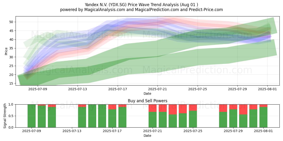  Yandex N.V. (YDX.SG) Support and Resistance area (31 Jul) 