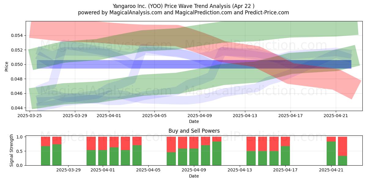  Yangaroo Inc. (YOO) Support and Resistance area (22 Apr) 