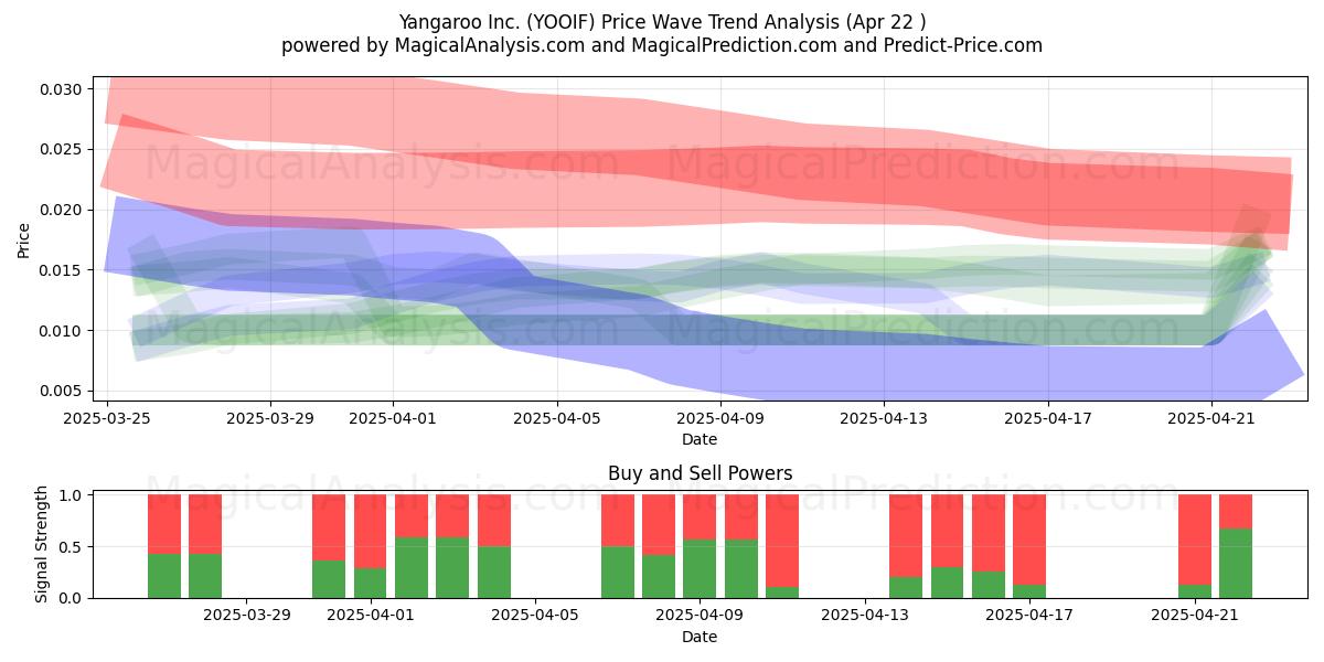  Yangaroo Inc. (YOOIF) Support and Resistance area (22 Apr) 