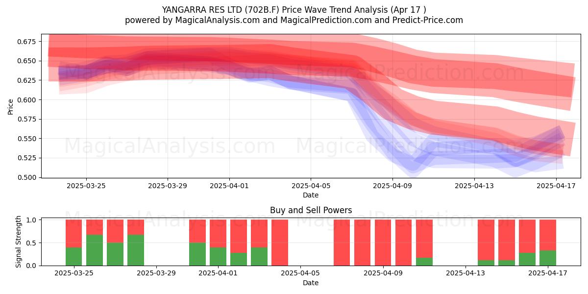  YANGARRA RES LTD (702B.F) Support and Resistance area (17 Apr) 