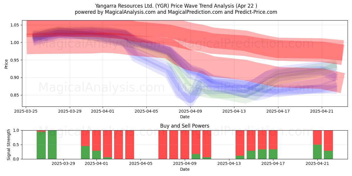  Yangarra Resources Ltd. (YGR) Support and Resistance area (22 Apr) 