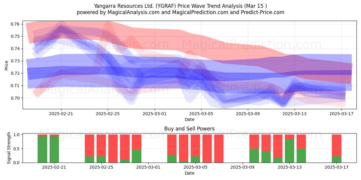  Yangarra Resources Ltd. (YGRAF) Support and Resistance area (15 Mar) 
