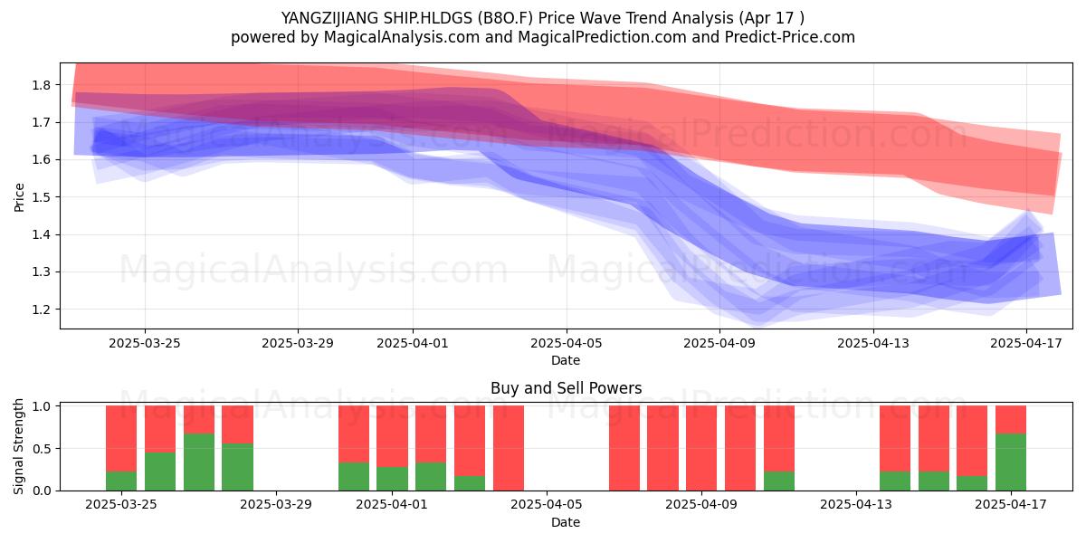  YANGZIJIANG SHIP.HLDGS (B8O.F) Support and Resistance area (17 Apr) 