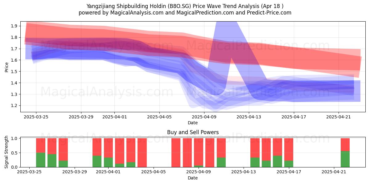  Yangzijiang Shipbuilding Holdin (B8O.SG) Support and Resistance area (18 Apr) 