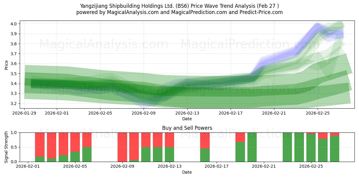  Yangzijiang Shipbuilding Holdings Ltd. (BS6) Support and Resistance area (26 Feb) 