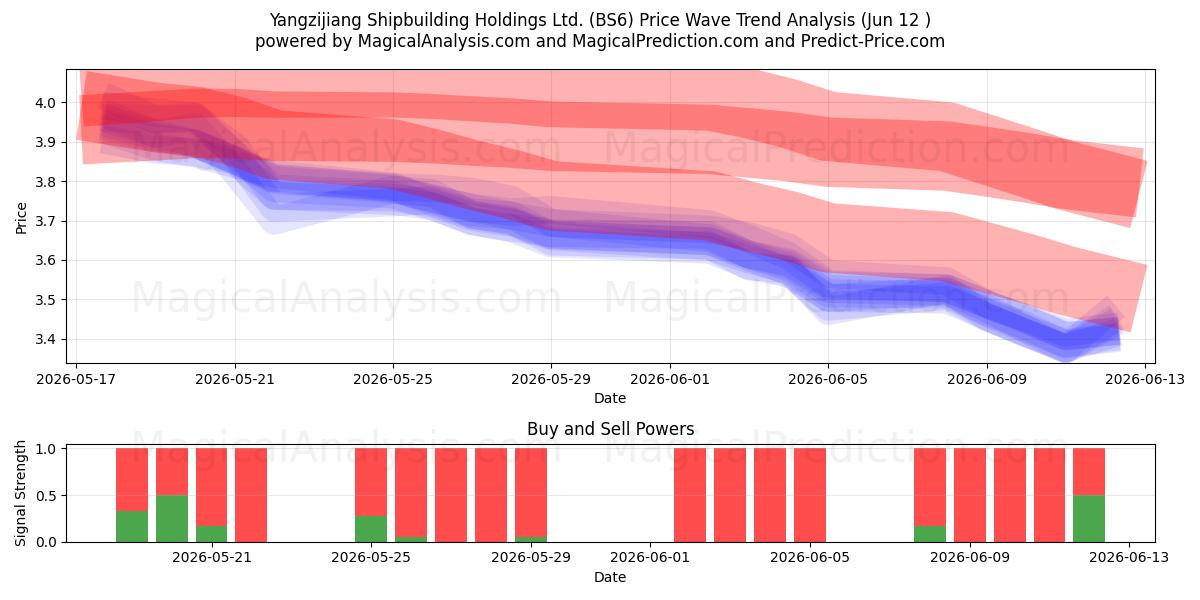  Yangzijiang Shipbuilding Holdings Ltd. (BS6) Support and Resistance area (10 Jun) 