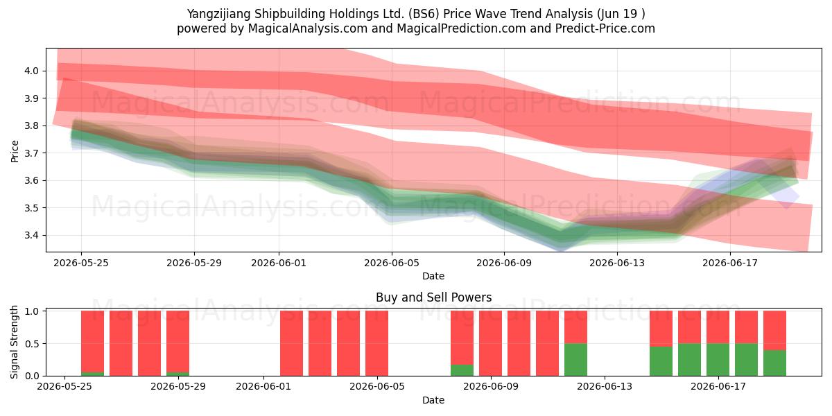  Yangzijiang Shipbuilding Holdings Ltd. (BS6) Support and Resistance area (11 Jun) 