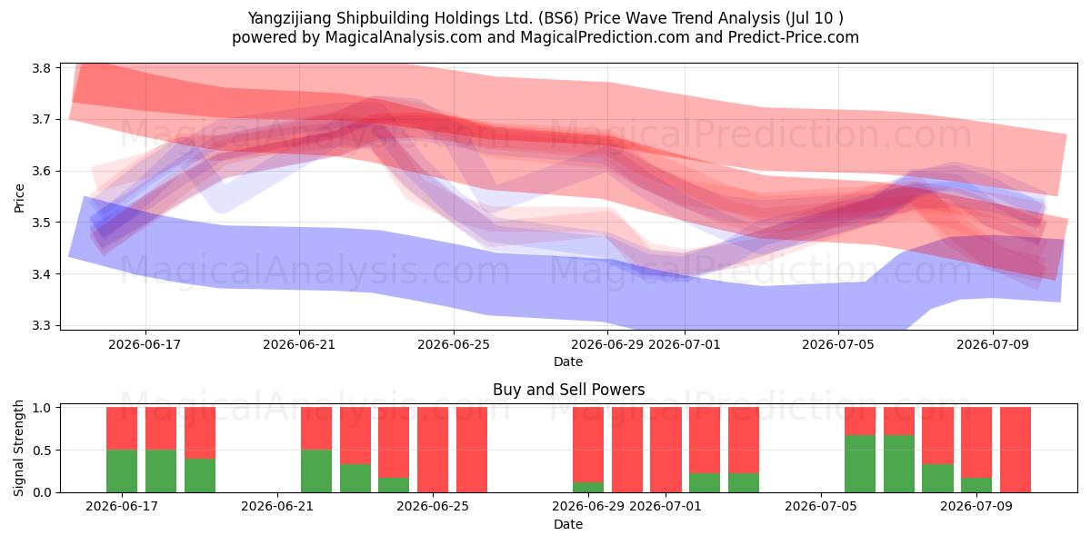  Yangzijiang Shipbuilding Holdings Ltd. (BS6) Support and Resistance area (09 Jul) 