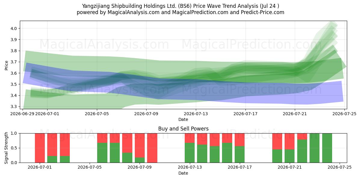  Yangzijiang Shipbuilding Holdings Ltd. (BS6) Support and Resistance area (23 Jul) 