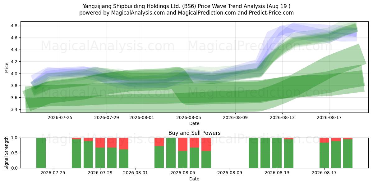  Yangzijiang Shipbuilding Holdings Ltd. (BS6) Support and Resistance area (18 Aug) 