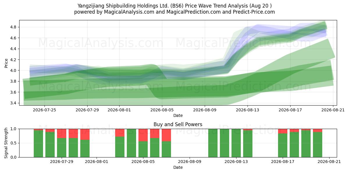  Yangzijiang Shipbuilding Holdings Ltd. (BS6) Support and Resistance area (19 Aug) 