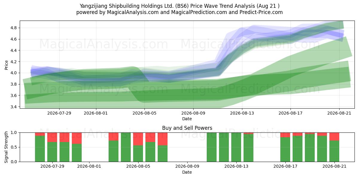  Yangzijiang Shipbuilding Holdings Ltd. (BS6) Support and Resistance area (20 Aug) 