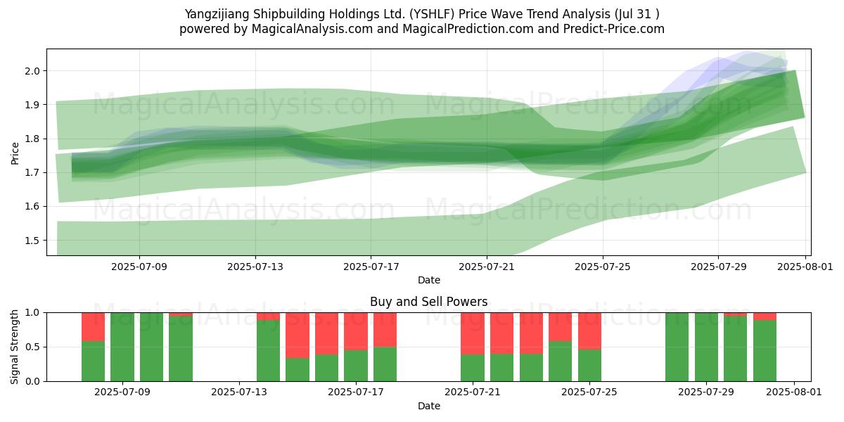  Yangzijiang Shipbuilding Holdings Ltd. (YSHLF) Support and Resistance area (30 Jul) 