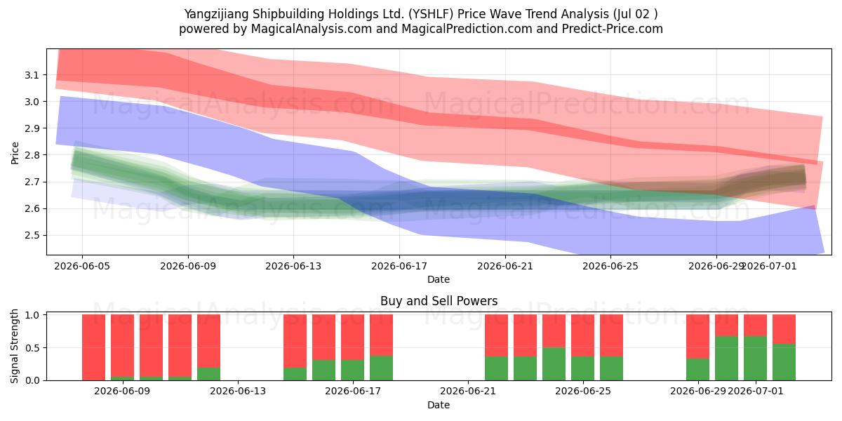  Yangzijiang Shipbuilding Holdings Ltd. (YSHLF) Support and Resistance area (01 Jul) 