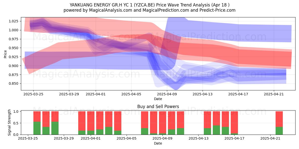  YANKUANG ENERGY GR.H YC 1 (YZCA.BE) Support and Resistance area (18 Apr) 