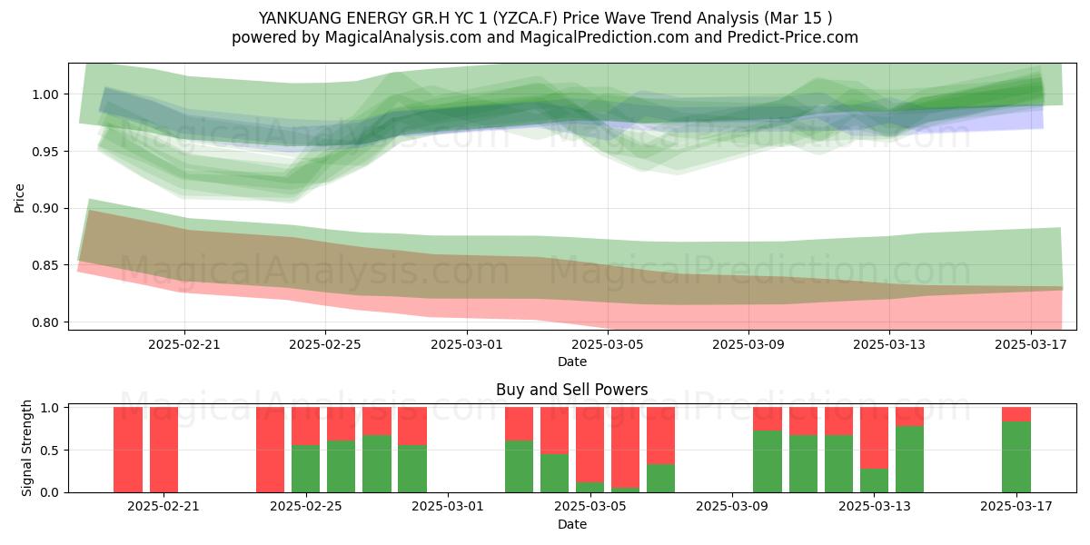  YANKUANG ENERGY GR.H YC 1 (YZCA.F) Support and Resistance area (15 Mar) 