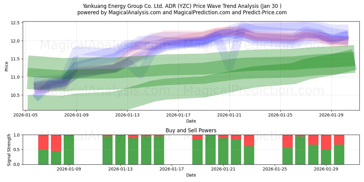  Yankuang Energy Group Co. Ltd. ADR (YZC) Support and Resistance area (29 Jan) 