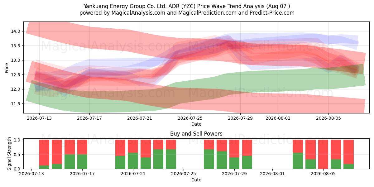  Yankuang Energy Group Co. Ltd. ADR (YZC) Support and Resistance area (06 Aug) 