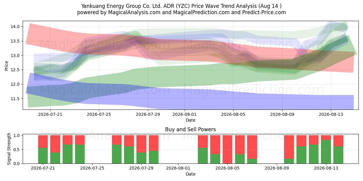  Yankuang Energy Group Co. Ltd. ADR (YZC) Support and Resistance area (13 Aug) 