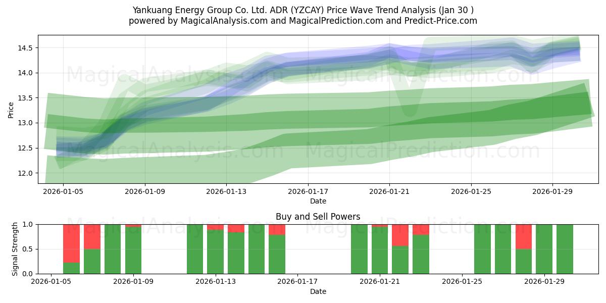  Yankuang Energy Group Co. Ltd. ADR (YZCAY) Support and Resistance area (29 Jan) 