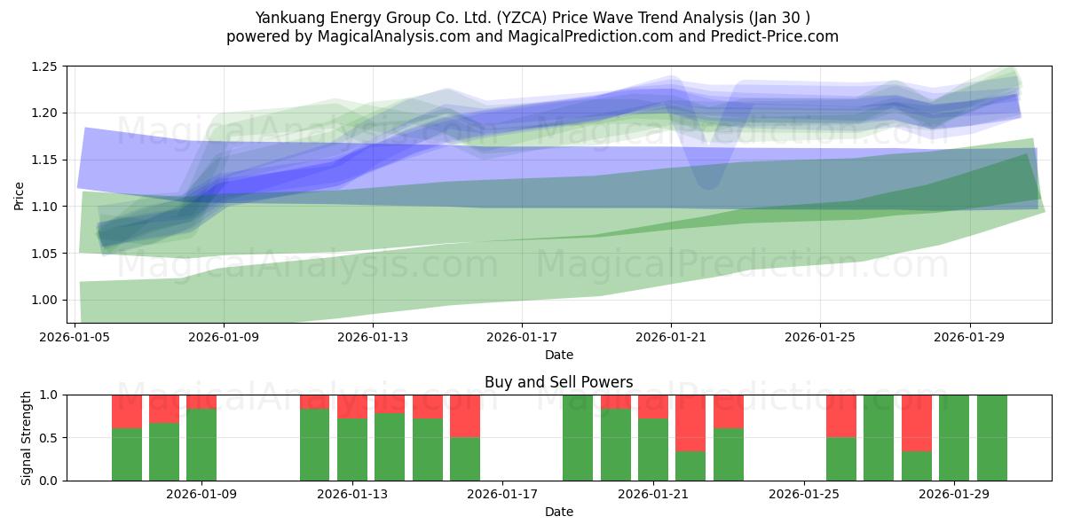  Yankuang Energy Group Co. Ltd. (YZCA) Support and Resistance area (29 Jan) 