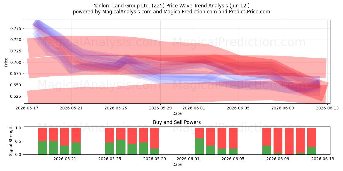  Yanlord Land Group Ltd. (Z25) Support and Resistance area (11 Jun) 
