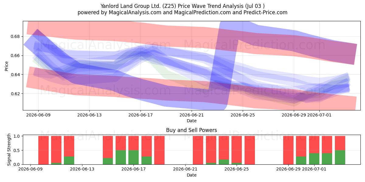  Yanlord Land Group Ltd. (Z25) Support and Resistance area (02 Jul) 