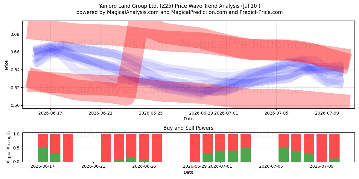  Yanlord Land Group Ltd. (Z25) Support and Resistance area (09 Jul) 