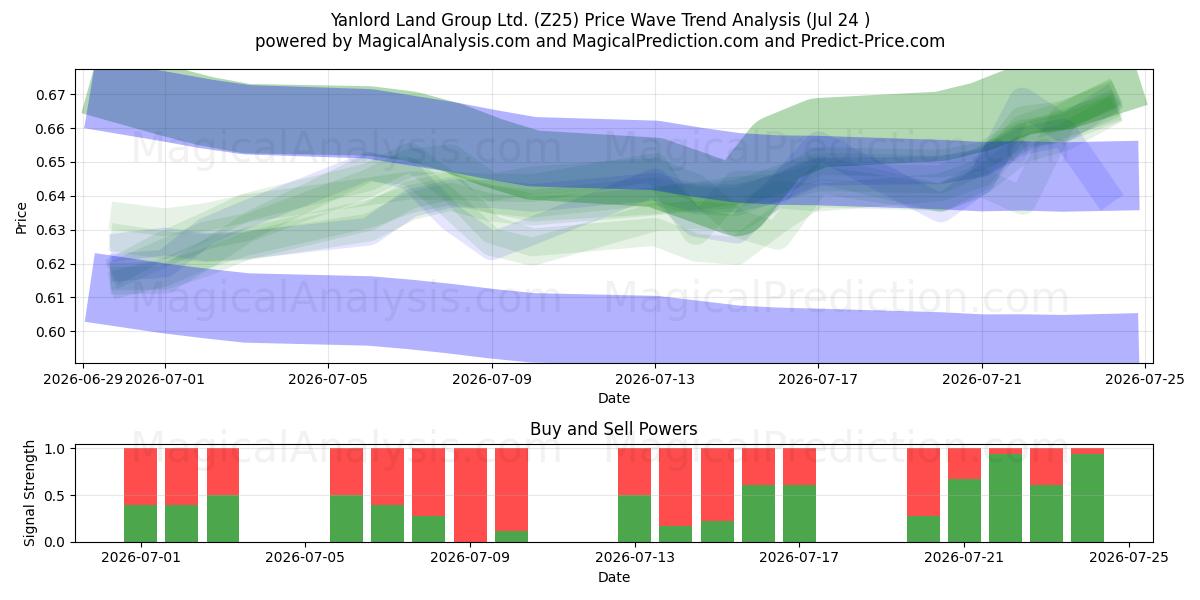  Yanlord Land Group Ltd. (Z25) Support and Resistance area (23 Jul) 