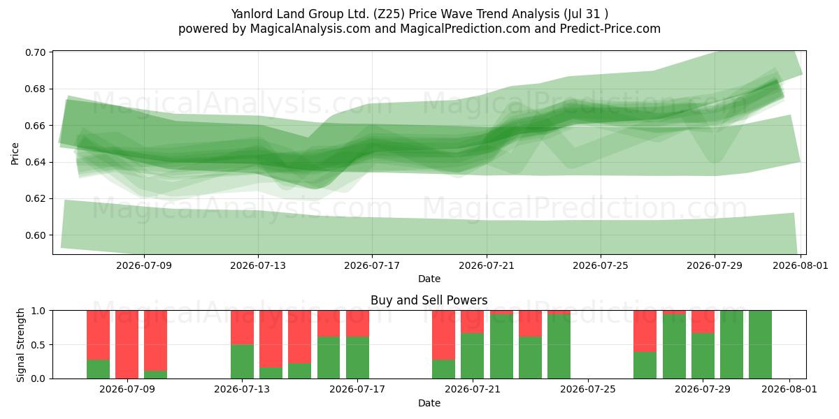  Yanlord Land Group Ltd. (Z25) Support and Resistance area (30 Jul) 