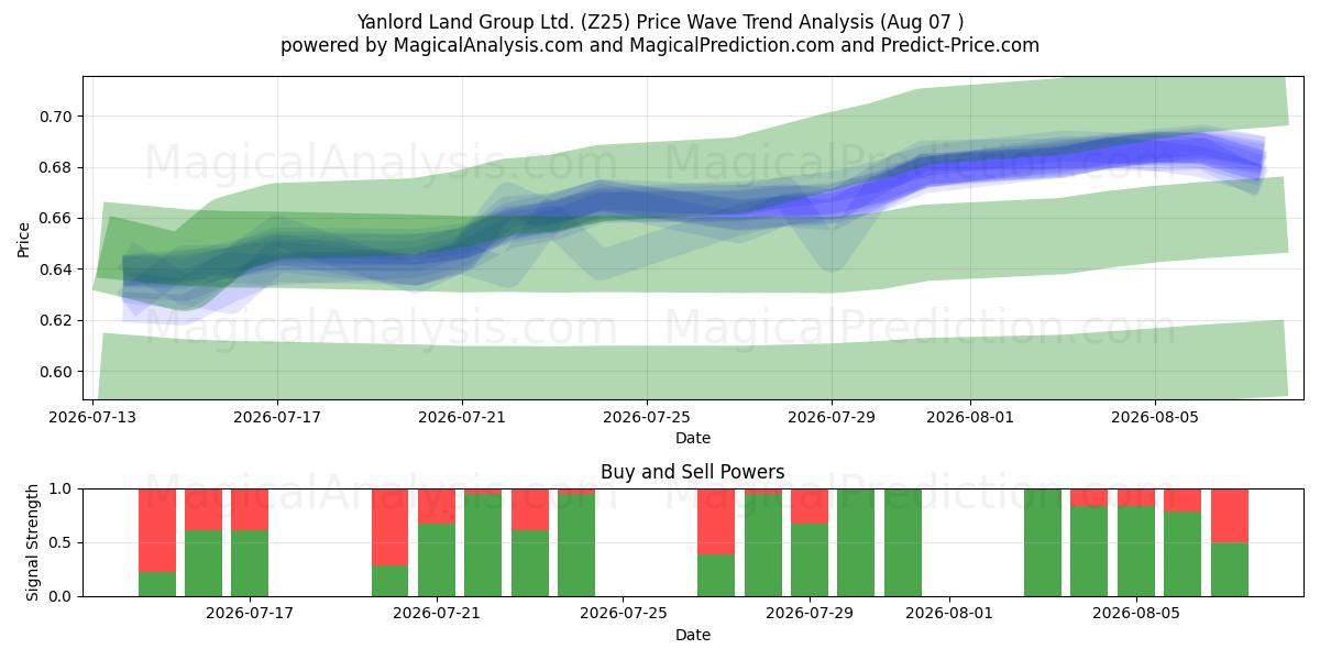  Yanlord Land Group Ltd. (Z25) Support and Resistance area (06 Aug) 