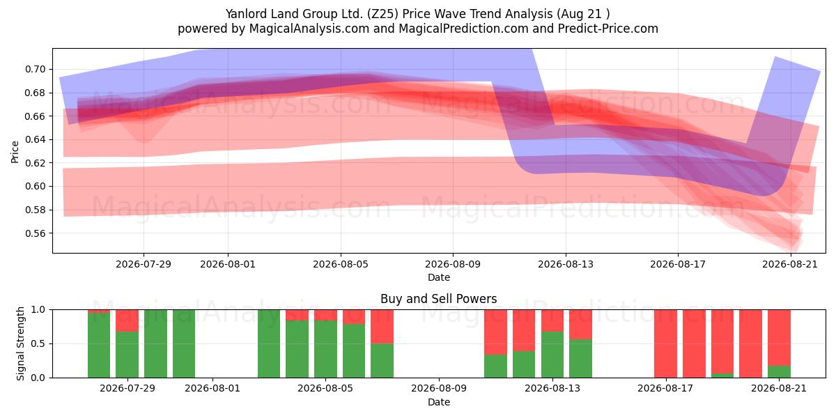  Yanlord Land Group Ltd. (Z25) Support and Resistance area (20 Aug) 