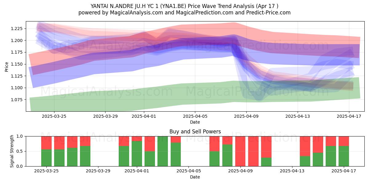  YANTAI N.ANDRE JU.H YC 1 (YNA1.BE) Support and Resistance area (17 Apr) 