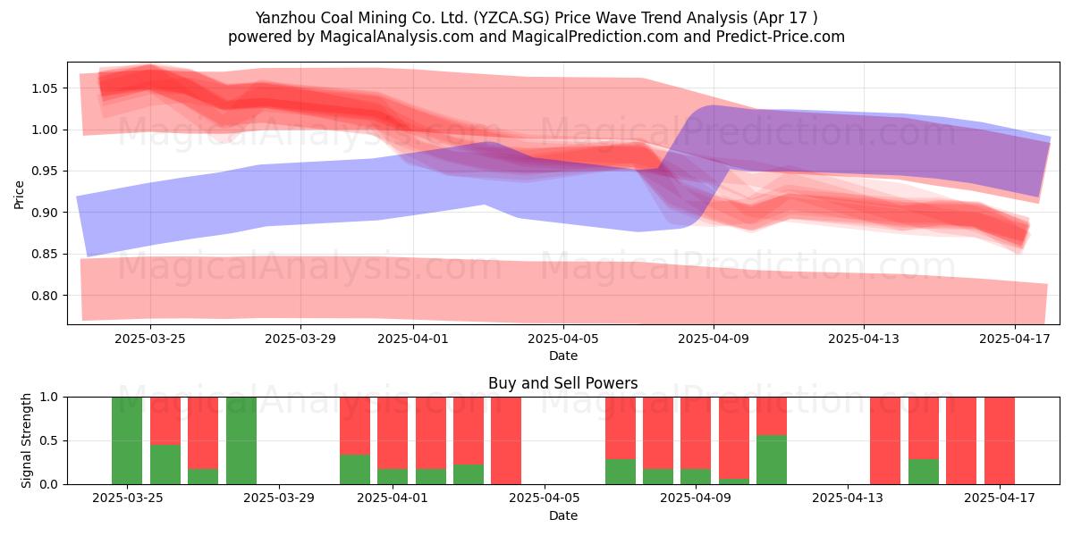  Yanzhou Coal Mining Co. Ltd. (YZCA.SG) Support and Resistance area (17 Apr) 