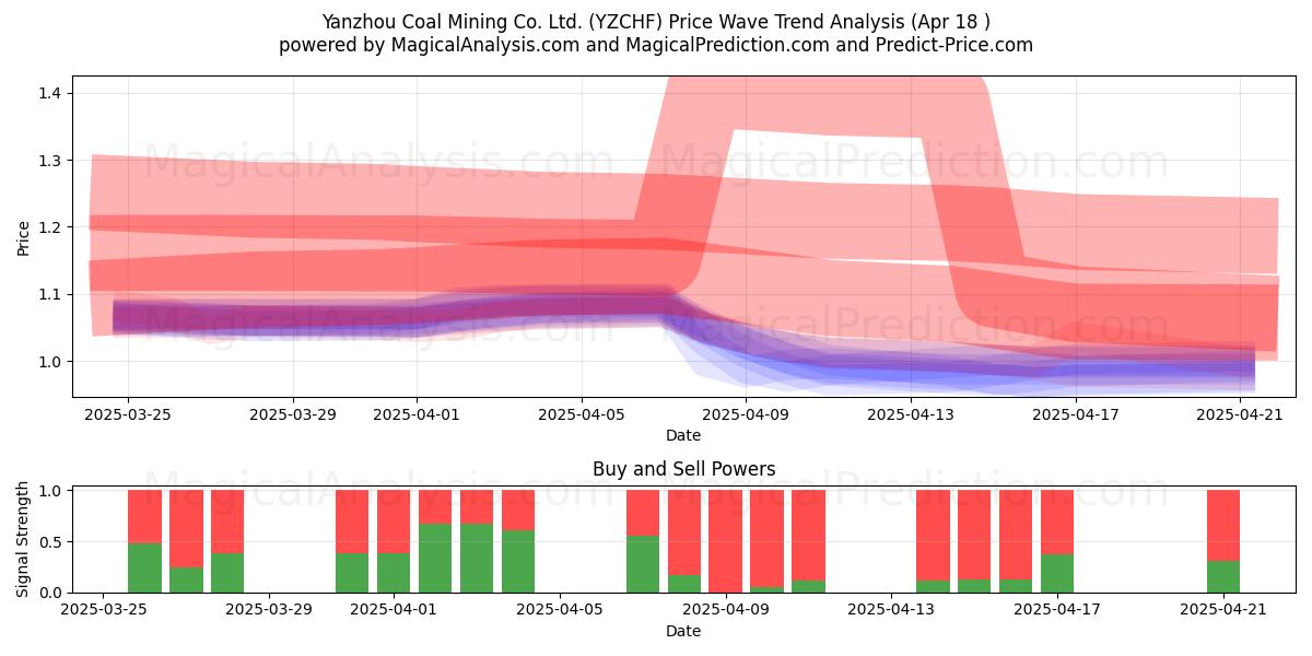  Yanzhou Coal Mining Co. Ltd. (YZCHF) Support and Resistance area (18 Apr) 