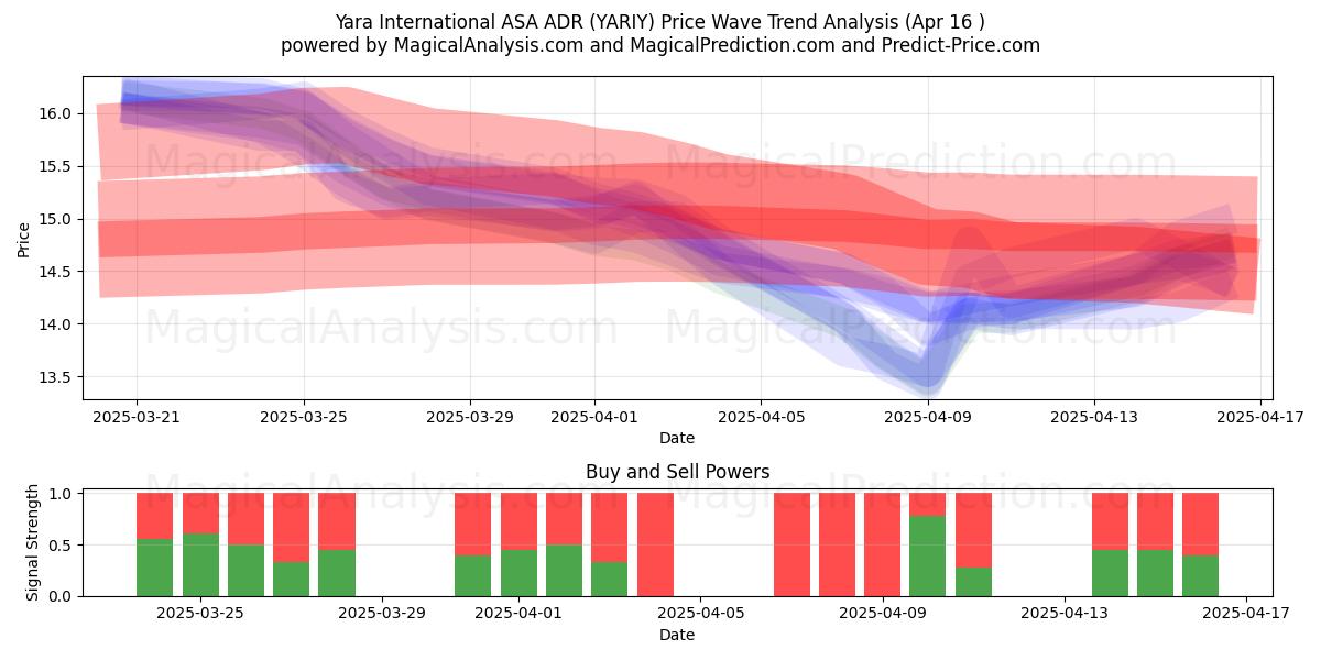  Yara International ASA ADR (YARIY) Support and Resistance area (16 Apr) 